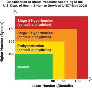 Human Blood Pressure Chart