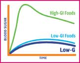 carbohydrates-blood-sugar-chart