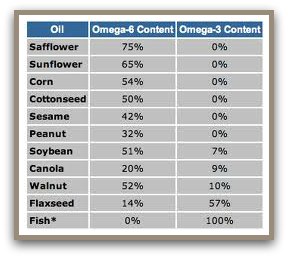 Omega 3 Content Of Fish Chart