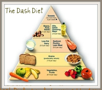 Low Blood Pressure Diet Chart