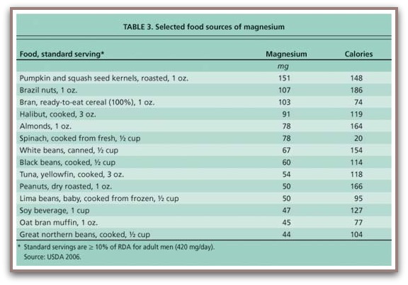 Magnesium Rich Foods Chart