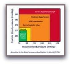 blood pressure chart