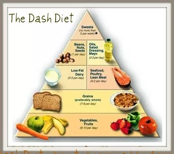 high-blood-pressure-diet-dash> </p>

</p><p>
</p><p>
</p><p>  Your heart and overall health requires medicine in the form of  whole, natural, delicious foods rich in powerful nutrients. Hippocrates, the ancient nutritionist, was the first to state:
<em>